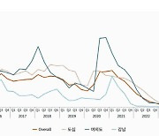 JLL "올해 3분기 서울 오피스시장, 대형거래 증가로 투자 활기"