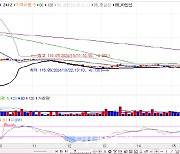 국고채 10년물, 보름 만에 3.1%대…외인, 10선 1.3만 계약 ‘팔자’[채권마감]