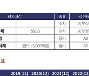 한기평, 다올증권 신용등급 A→A- 하향