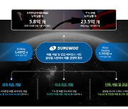 성우, 일반청약 경쟁률 816대 1…증거금 10조원 가까이 몰려