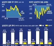 '또 신저가' 삼성전자…외국인, 30일간 12조 팔았다