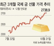 트럼프 당선 가능성에 같이 뛰는 금·비트코인…“더 오른다”