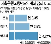 "연 9.5% 적금 효과" 2030 난리났다…인기 치솟는 '이것'