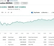 엔비디아 4.14%↑ 또 사상최고…시총 3.5조달러 돌파(상보)