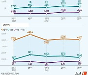 타이어3사 3분기 영업익 '주춤'…원자잿값·해상운임 상승 여파