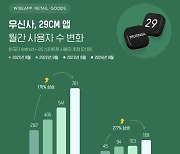 무신사 앱 사용자 761만 '역대 최대'…20대·여성 견인