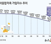 "최고 경쟁률? 그들만의 얘기"…올해만 18만5000명 청약통장 깼다