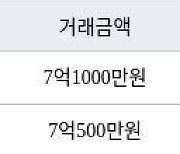 고양 식사동 위시티일산자이4단지 108㎡ 7억1000만원에 거래