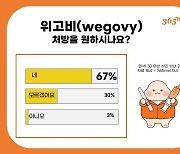 “국내 고도비만 환자 67%, 위고비 처방 원해”