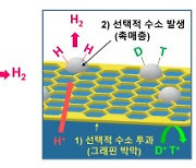 대표적 방사성물질 `삼중수소` 제대로 분리한다…수전해 기술 이용한 신소재 개발