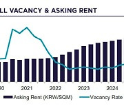 "강남은 너무 비싸"… 오피스 공실률 3년만에 3%대