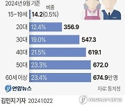 60세 이상 취업자, 50세 제쳤다…노동공백 현실화 '정년 연장' 논쟁 불붙나