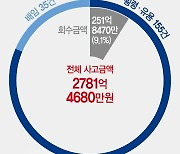 금융사고 8년간 2780억... 은행원들도 "신뢰 깨졌다"[잇단 금융사고 대책은 없나]