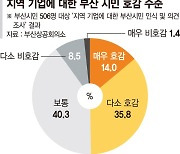 "지역발전 기여" 시민 50% 향토기업에 호감