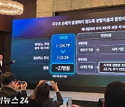 금감원 퇴짜에 손 든 두산, 주주 마음 되돌릴까