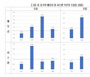 "中의 반도체 공급망 허브 기능 여전…디커플링 신중해야"