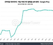 트릭컬 리바이브, 누적 매출 1500만달러 돌파…최고 일매출 50만달러