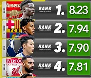 미쳤다! 손흥민, 올 시즌 유럽 3대리그 윙어 평점 TOP 3 등극…사카 1위-라민 야말 2위