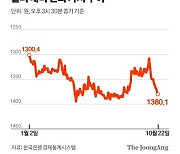 원·달러 환율 두달여만에 1380원대…강한 美경제에 트럼프 트레이드까지