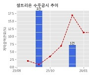 셀트리온 수주공시 - 편두통치료제 아조비(AJOVY®) 원료의약품 위탁개발생산 1,000.4억원 (매출액대비  4.60 %)