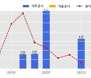 금양그린파워 수주공시 - 수망태양광발전사업 관리운영위탁계약 600억원 (매출액대비  25.12 %)