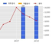 피노 수주공시 - NCM 전구체 공급 계약 11.1억원 (매출액대비  15.90 %)