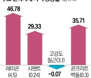 공사비 급등, 어떤 자재가 영향 미쳤나 살펴보니