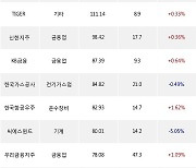 22일, 외국인 거래소에서 HD현대일렉트릭(+3.29%), TIGER 미국테크TOP10 INDXX(+0.76%) 등 순매수