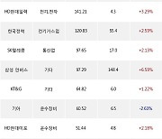 22일, 거래소 기관 순매수상위에 운수장비 업종 3종목