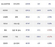 22일, 거래소 외국인 순매도상위에 운수장비 업종 4종목