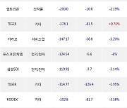 22일, 거래소 기관 순매도상위에 전기,전자 업종 4종목