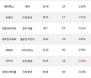 22일, 코스닥 외국인 순매수상위에 기계·장비 업종 5종목