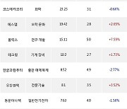 22일, 코스닥 기관 순매수상위에 제약 업종 5종목