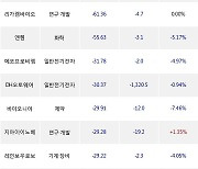 22일, 외국인 코스닥에서 알테오젠(-3.52%), 클래시스(-9.37%) 등 순매도