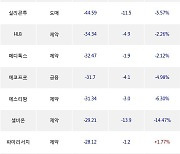 22일, 기관 코스닥에서 한켐(+26.67%), 펩트론(-2.72%) 등 순매도