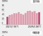 월가, 친환경株 하락에 베팅…공매도 늘었다