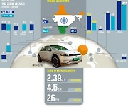 현대차 "인도는 글로벌 제2 생산허브"…중동·아프리카에도 수출