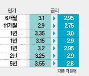 눈치보던 지방은행, 예·적금 금리 인하 시동