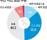 부산시민 10명 중 5명 “지역 기업에 호감”