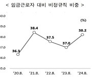 비정규직 임금 첫 200만원 돌파…정규직과 격차 최대