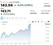 청개구리 채권수익률 점점 더 올라…엔비디아 사상최고 143.71달러 [뉴욕마감]