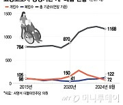 [단독] 1곳 열 때 1.7곳 문 닫아…요양보호사 교육원 줄폐업