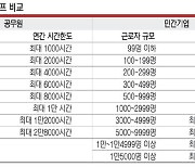 ‘공무원노조 타임오프’ 민간기업 대비 51%로 합의