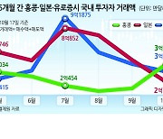 홍콩증시, 국내 투자자 ‘넘버2’ 투자처 부상