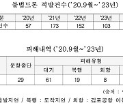 인천공항 불법드론 485건, 항공기 운항차질 117건 유발