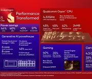 퀄컴, 새 스냅드래곤 출시…삼성 갤럭시S25 탑재 가능성