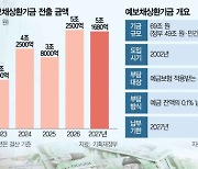 공적자금 다 갚았는데···만기 남았다고 8조 더 내라니