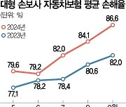 9월 車보험 손해율 86%로 악화···내년 보험료 오르나