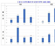 “中중심 반도체 공급망 여전···韓 튼튼한 생태계 조성해야”