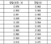 국고채 금리 일제히 상승…3년물 장중 연 2.941%